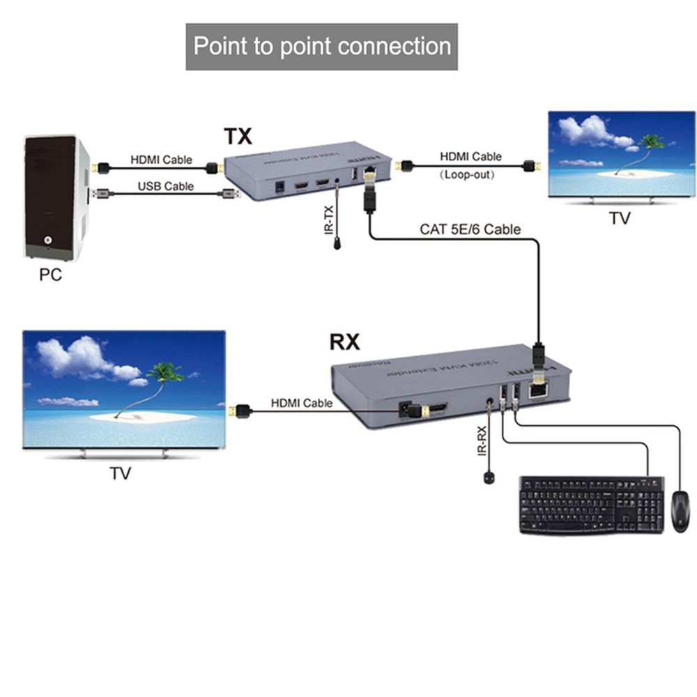 120M HDMI KVM USB Extender Transmitter Stereo Audio Video Transmitter + Receiver