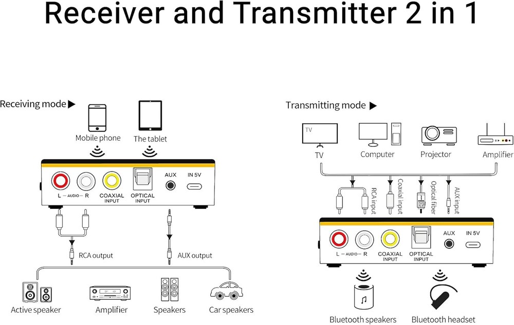 Bluetooth 5.0 Audio Receiver Transmitter 2 in 1 with Remote, Bluetooth Hi-Fi ...