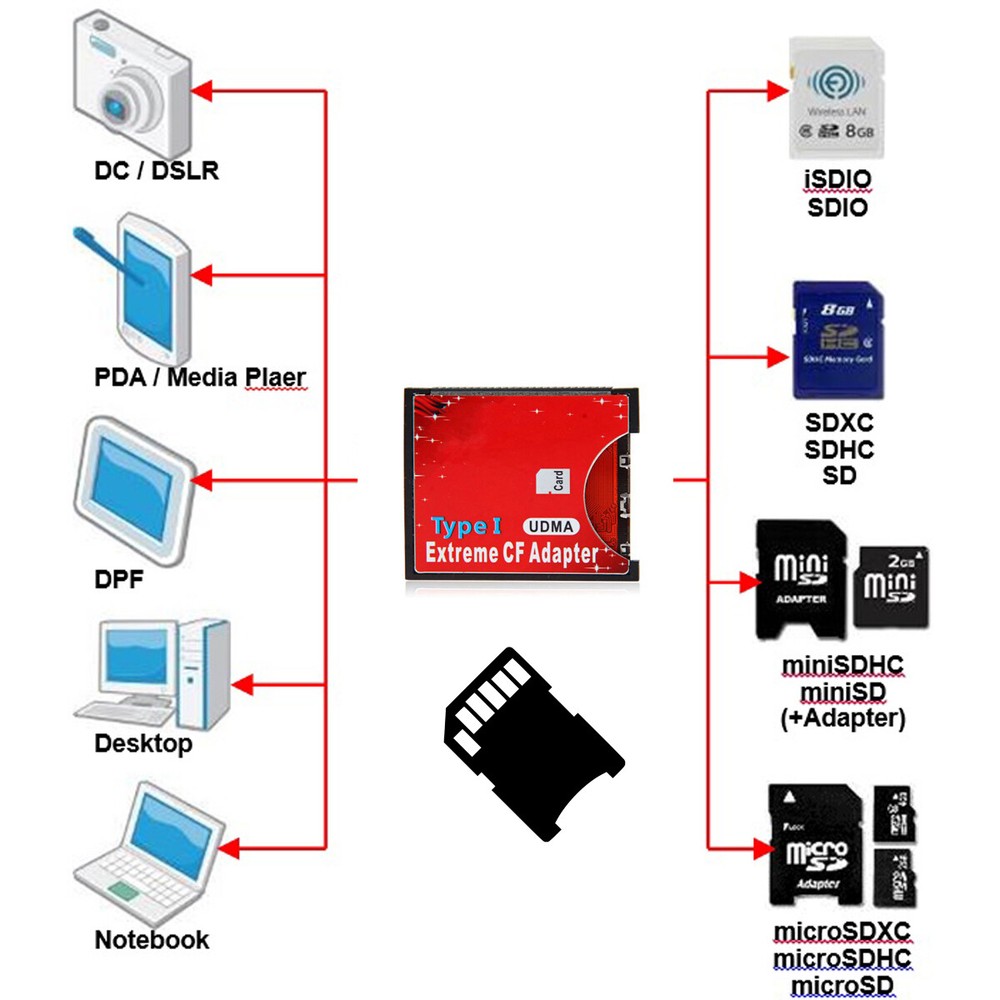 Cablecy SD SDHC SDXC to High-Speed Extreme Compact Flash CF Type I Adapter