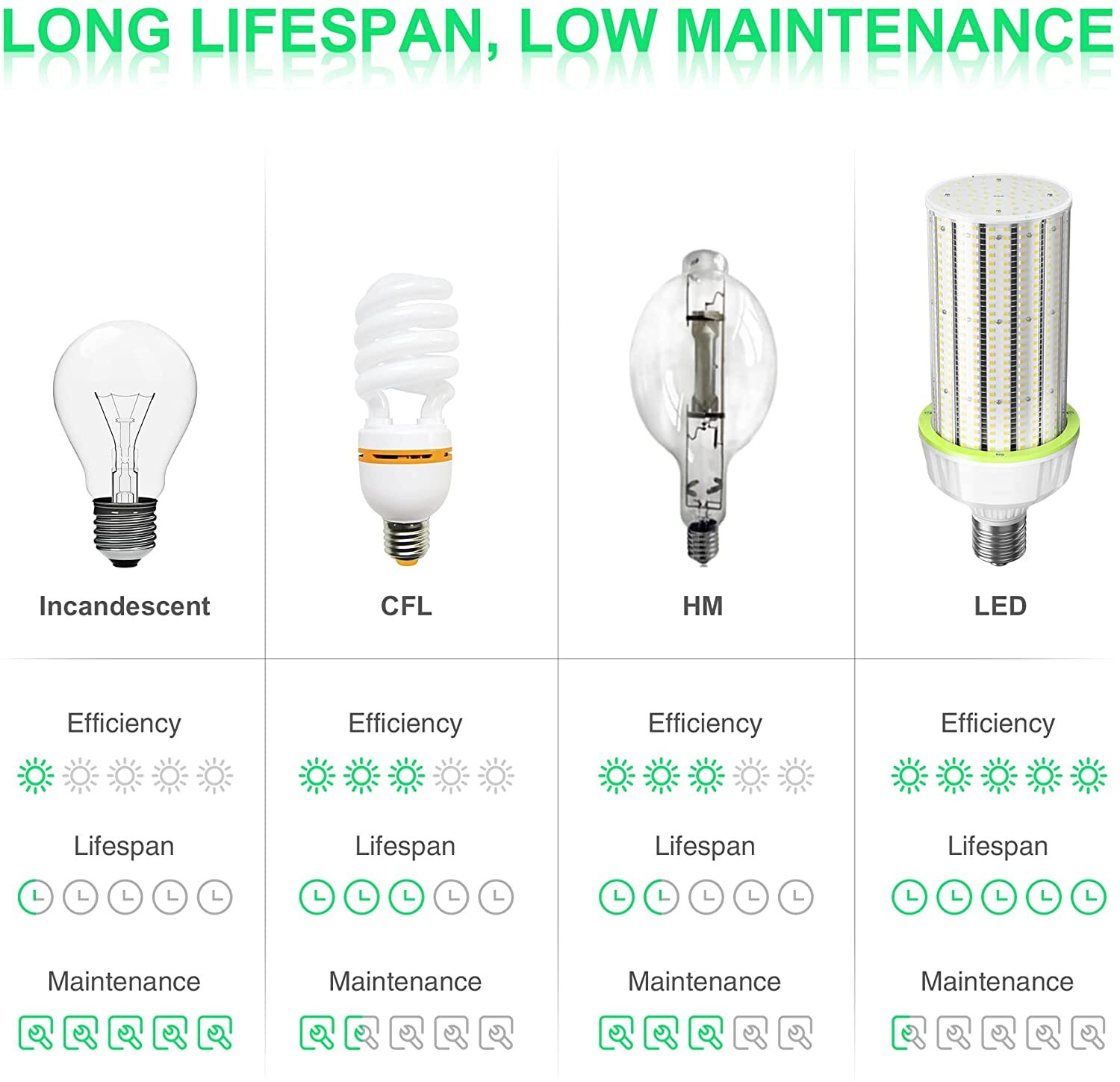 50 Pack LED Corn Light Bulb 400W Equivalent E39 100W 15000LM 5000K Garage Lights