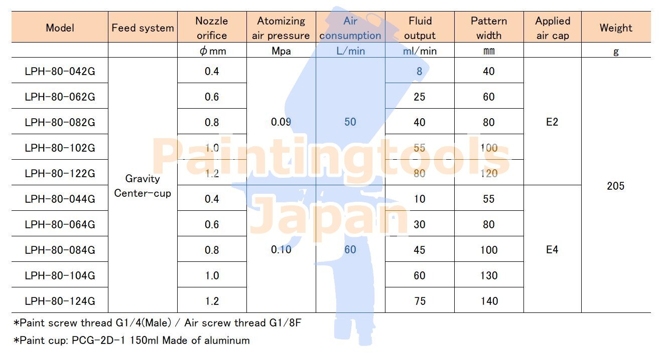 ANEST IWATA LPH-80-124G 1.2mm E2 HVLP Spray Gun with 150ml Cup PCG-2D-1 LPH80