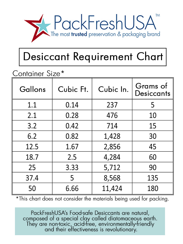 10 Gram Premium Food-Safe Desiccants Moisture Absorber