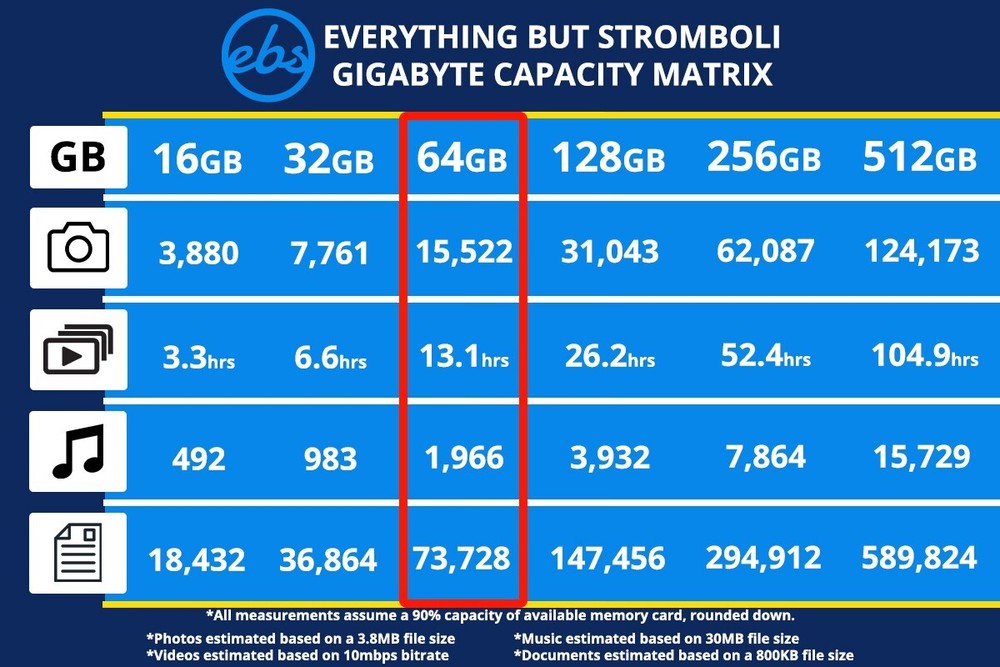 64GB Sandisk Ultra SD cards for Camera / Trail Camera / Computers (5 Pack)