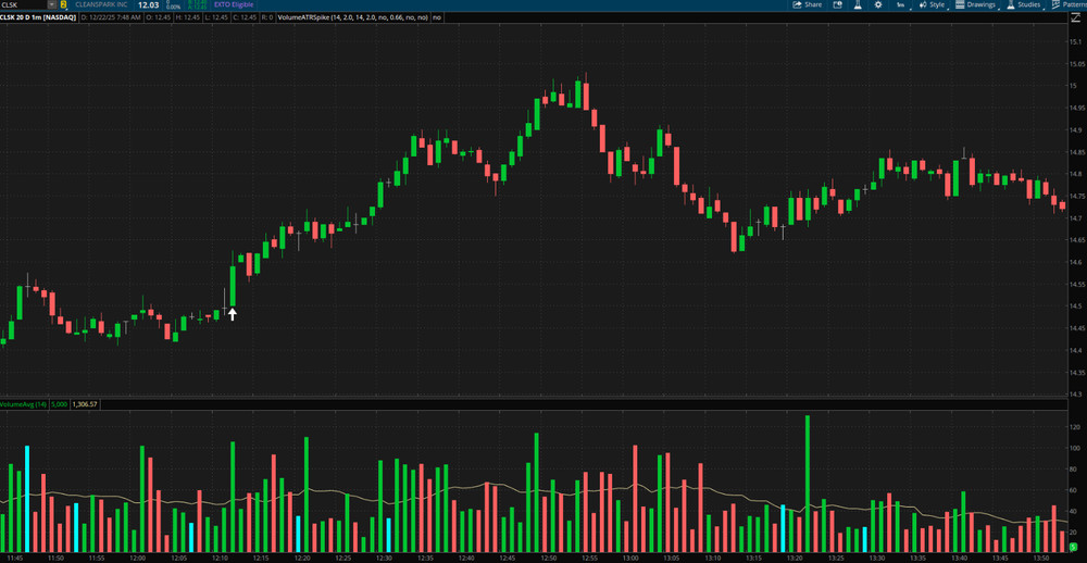 Thinkorswim Scanner Thinkscript Code, Volume & Price Spike Stock Day Trading