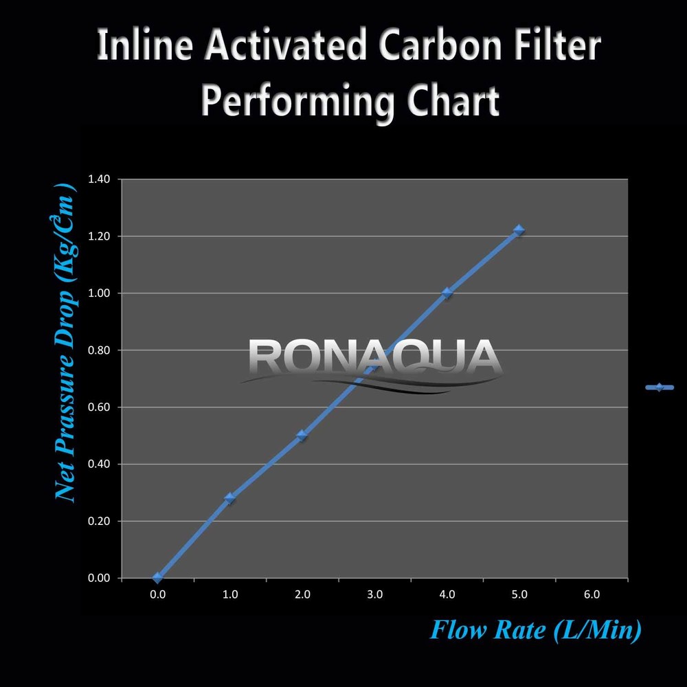 Inline Coconut Grade Activated Carbon Pre/Post Filter