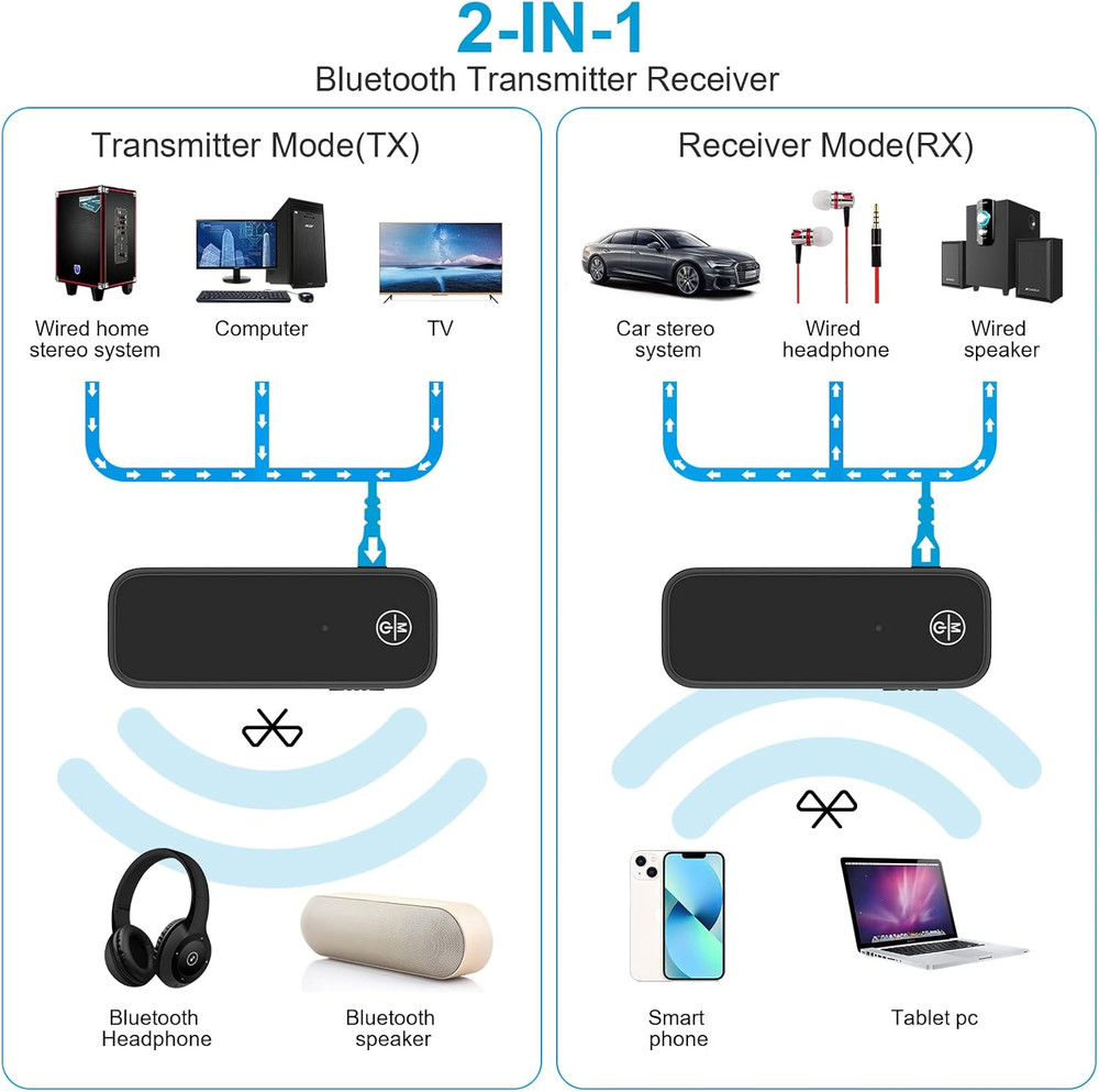 JXTZ Aux Bluetooth 5.3 Adapter for Car, 2 in 1 Wireless Bluetooth Transmitter an