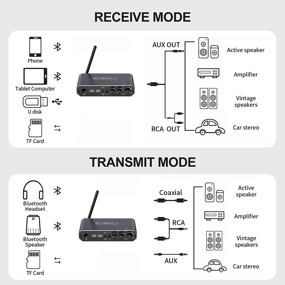 Wireless Bluetooth 5.1 Transmitter Receiver Coaxial AUX Audio Adapter L/R Stereo
