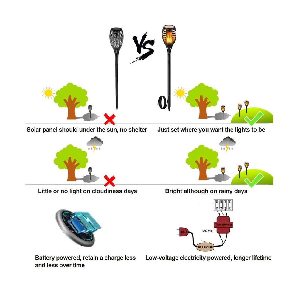 LUYE Low Voltage Torch Landscape Lights Wired Flickering Flames Torches Pathw...