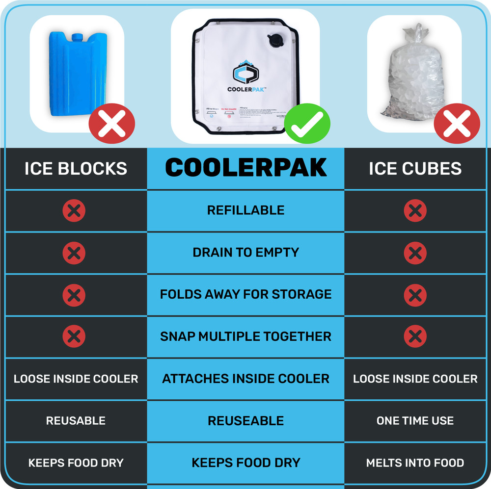 CoolerPak 7lb Refillable Reusable Drainable Ice Pack - Hook & Loop Fastener