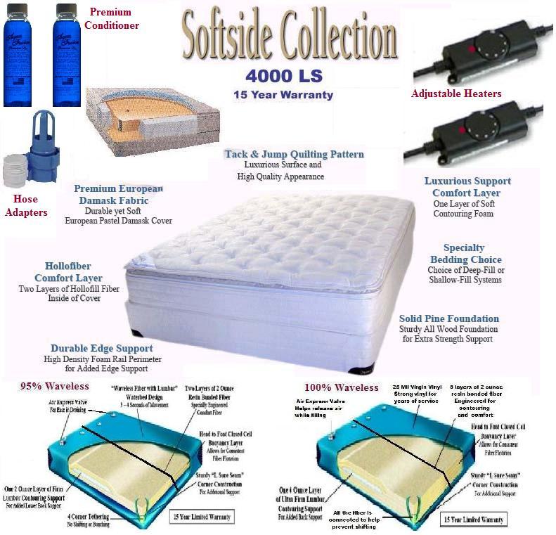 California King Softside Waterbed with Dual Deep Fill Bladders and heaters