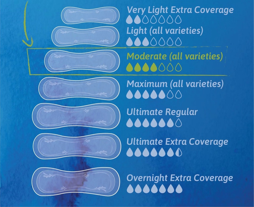 Sensitive Care Extra Coverage Moderate Absorbency Incontinence Pad,Long,180Count