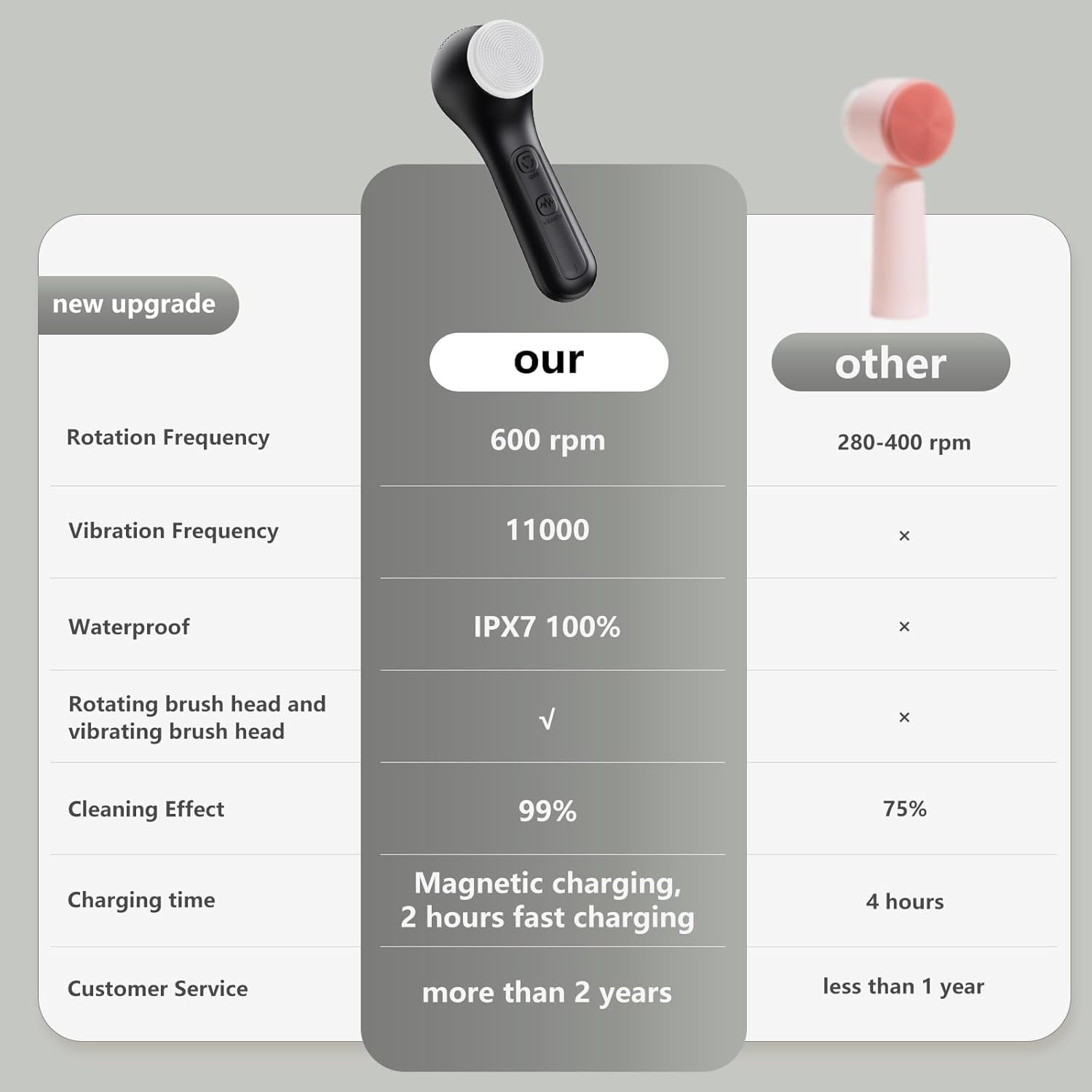 Vibrating and Rotating Face Scrubber Waterproof Rechargeable Facial ...