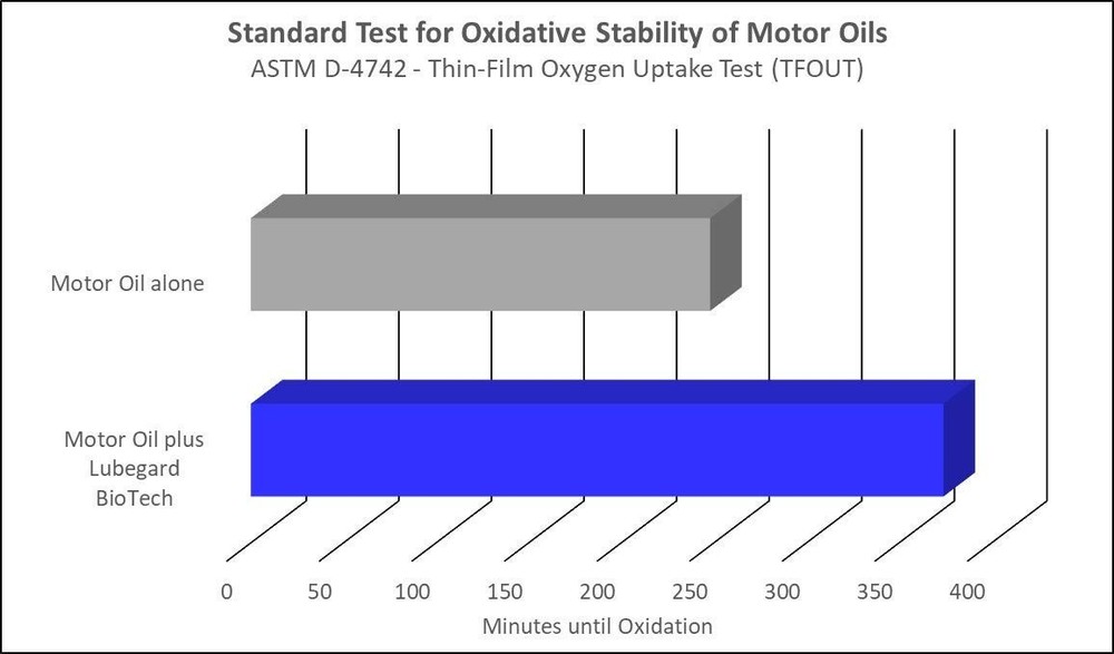 Bio/Tech Engine Oil Protectant, 15 oz Enhance Performance & Longevity