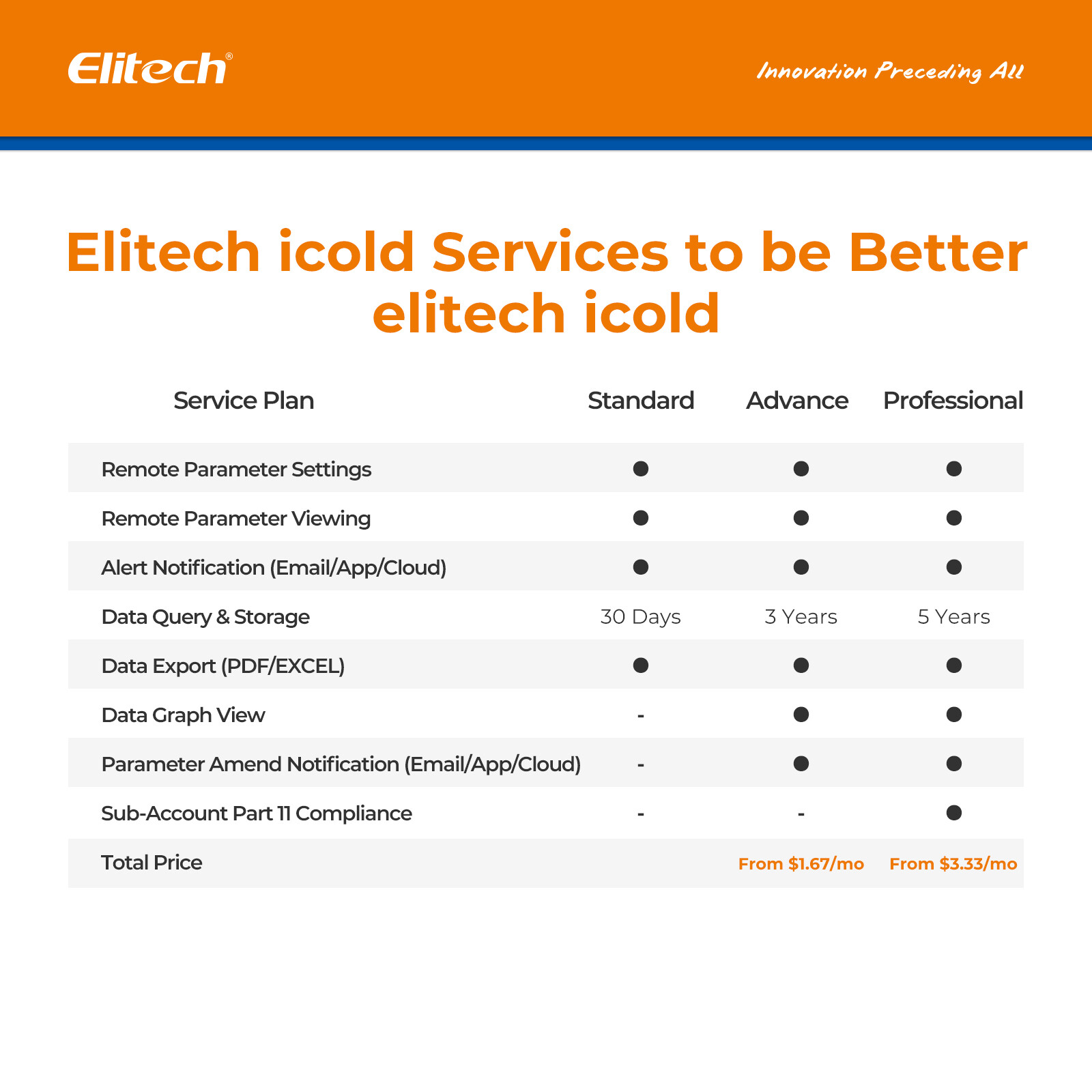 Elitech Temperature Data Logger WiFi Recorder Monitor Cloud Storage RCW-800W