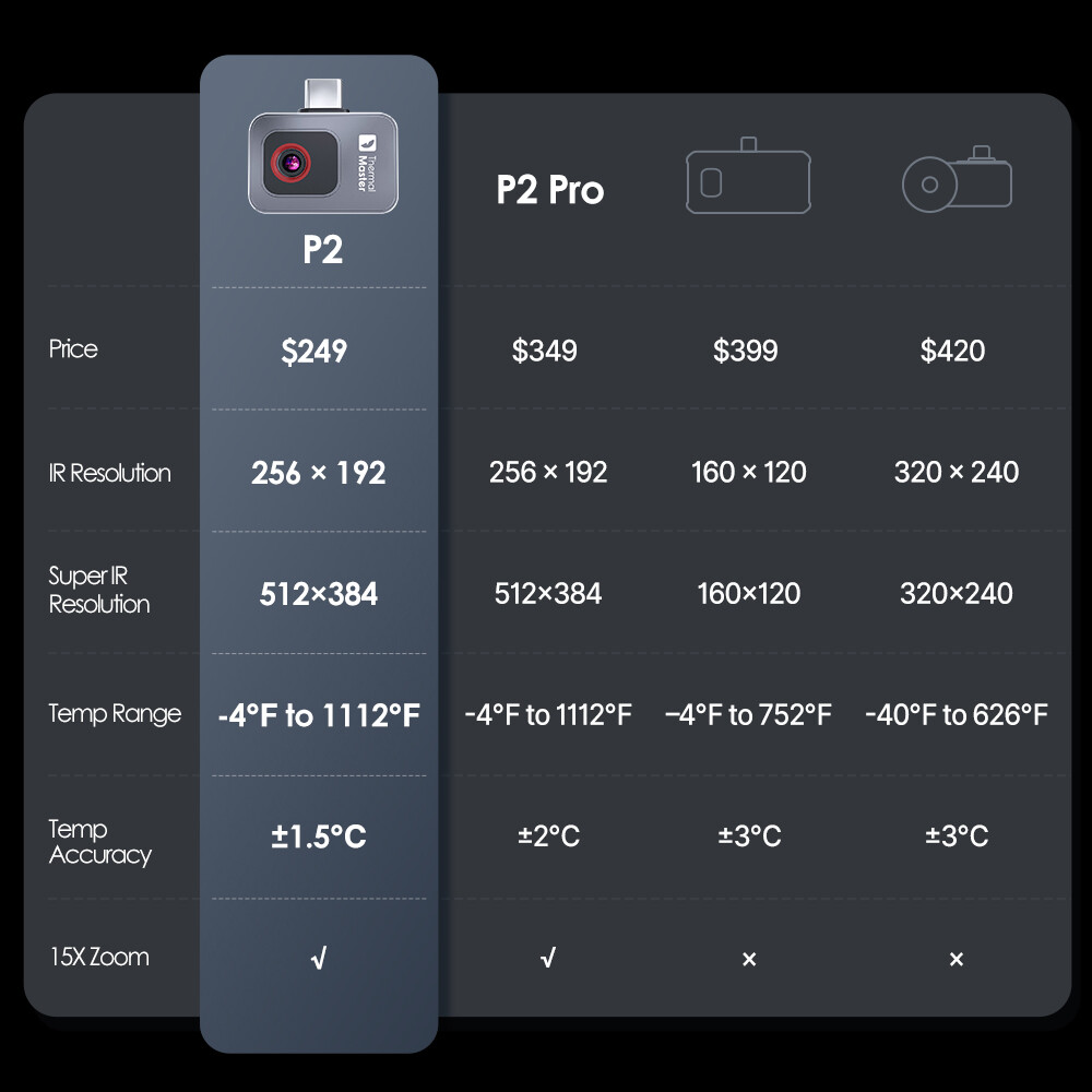 P2 Thermal Camera Android for Home Inspection 1.5℃ Most Accurate Imager