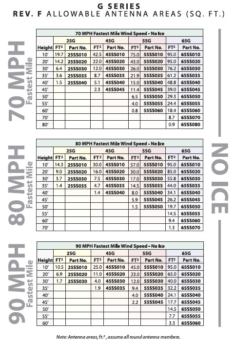 Rohn 25G Series 30' Basic Tower Kit