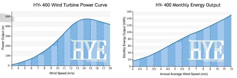 Hurricane HYE HY-400L/24V 400W 24V Wind Turbine Kit , 5 Blade, Flange Connection