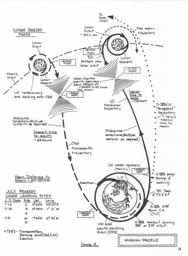TECHNICAL INFORMATION SUMMARY APOLLO 11 (AS-506) APOLLO SATURN V LAUNCH VEHICLE