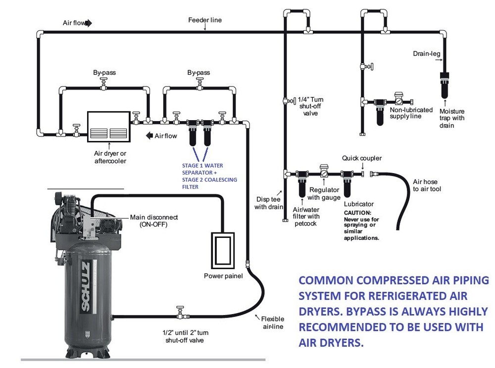 SCHULZ 75 CFM REFRIGERATED COMPRESSED AIR COMPRESSOR DRYER 115V, COMPLETE KIT