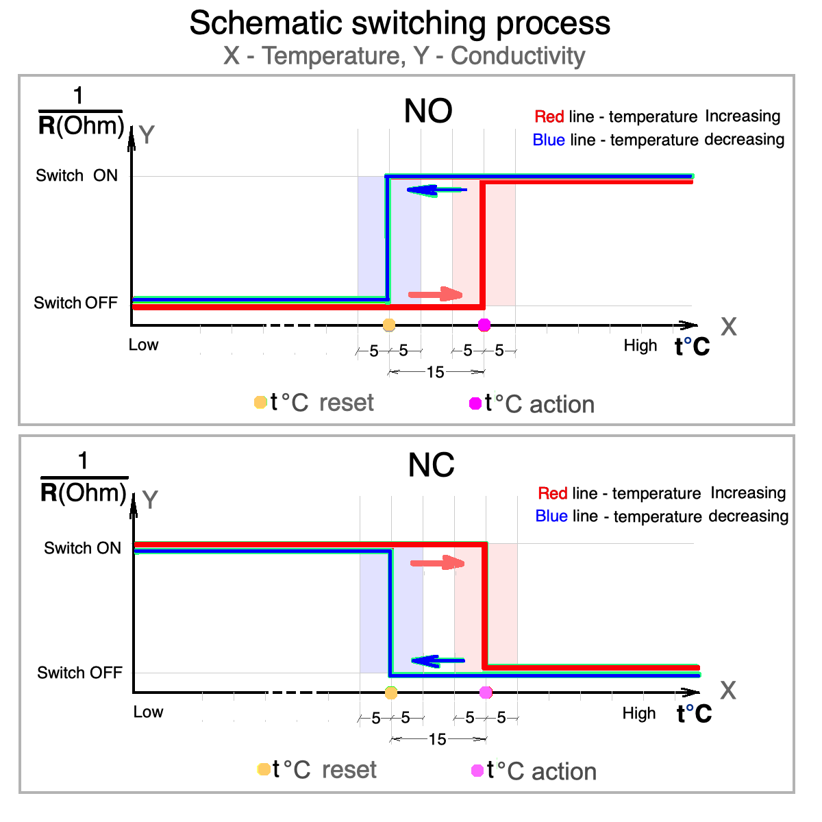 KSD9700 Temperature Switch Thermostat Thermal Protector NC, NO, 5A 250V US Stock