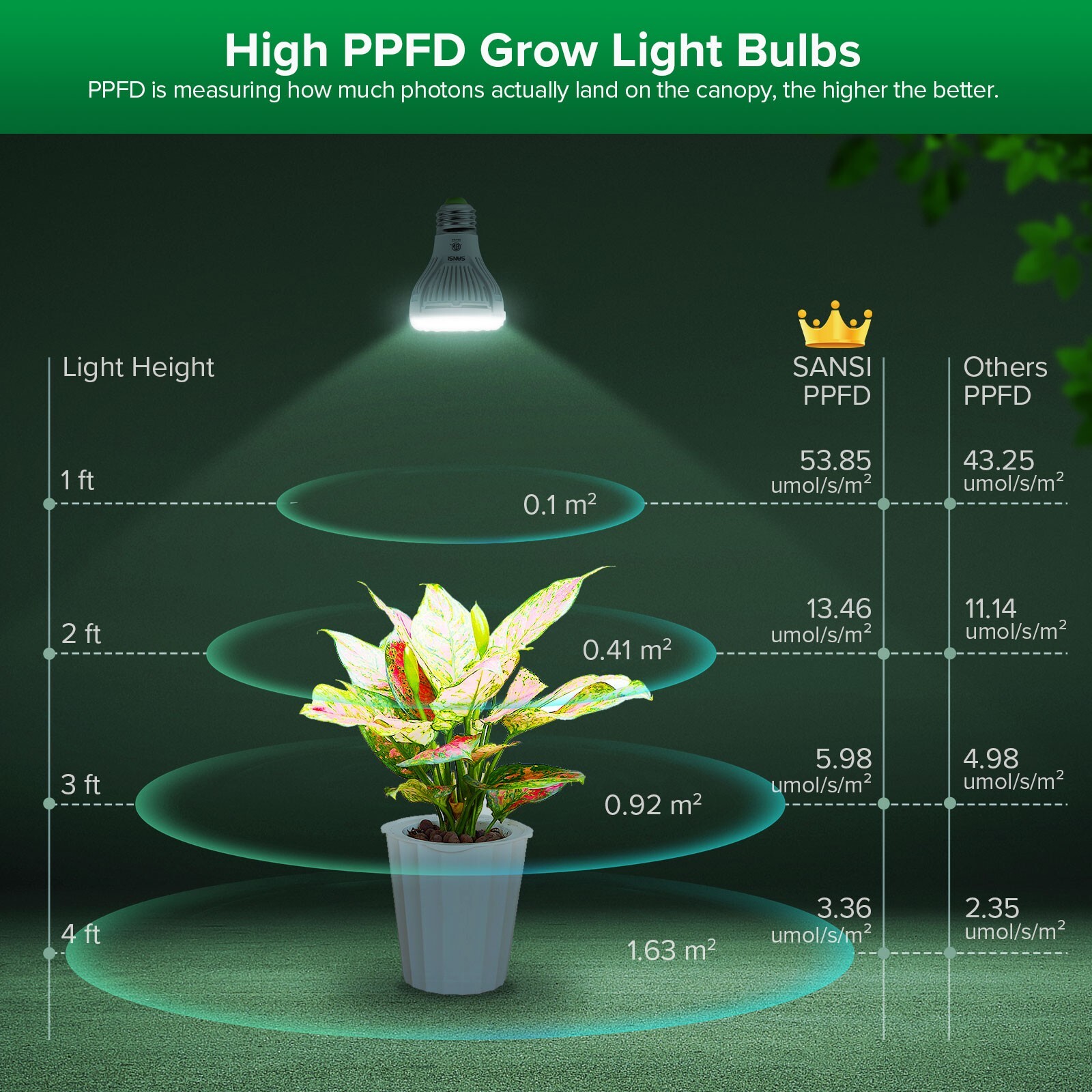 SANSI Dimmable Grow Light 5W 10W 30W 40W Full Spectrum Indoor Plants Grow Bulb