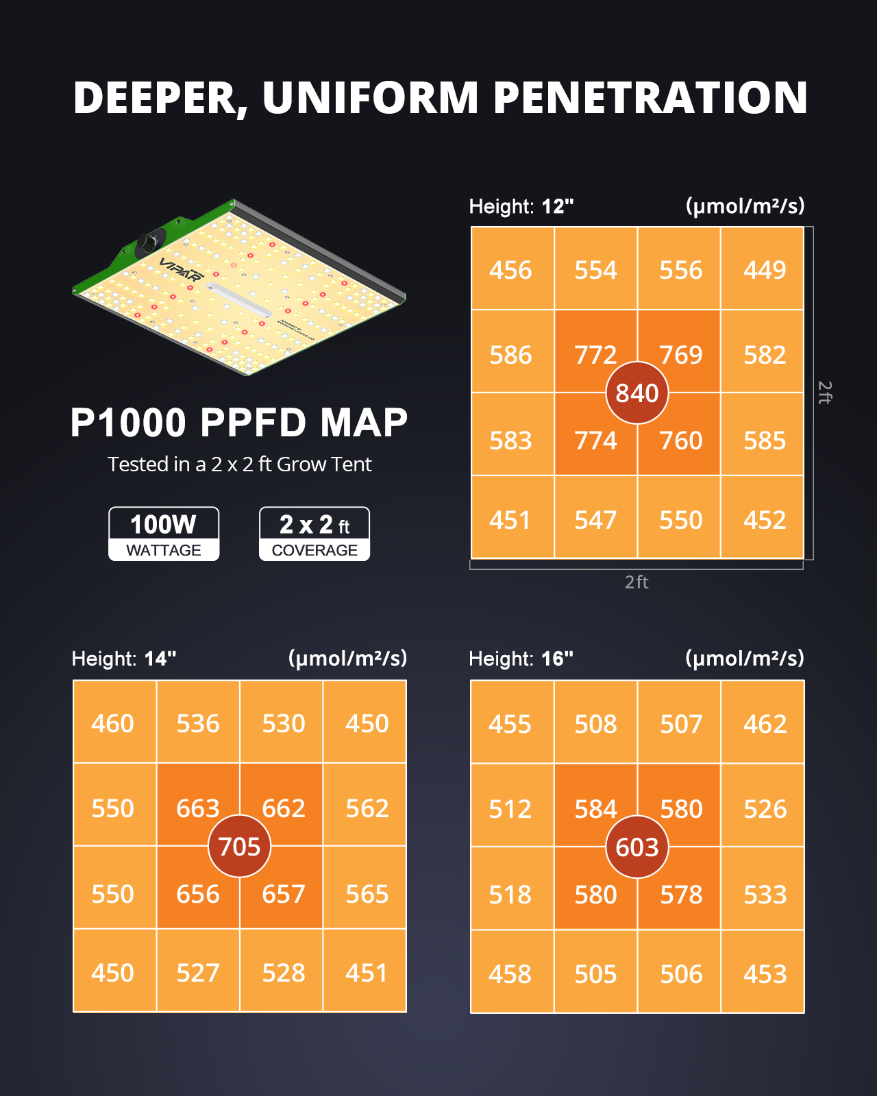 VIPARSPECTRA P1000 LED Grow Light Full Spectrum for 2x2ft Grow Tent Indoor Plant