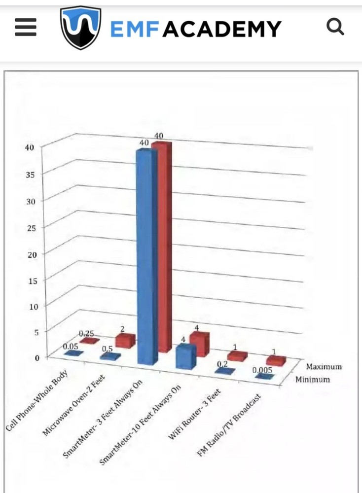 Smart Meter EMF Radiation Super Shield 
