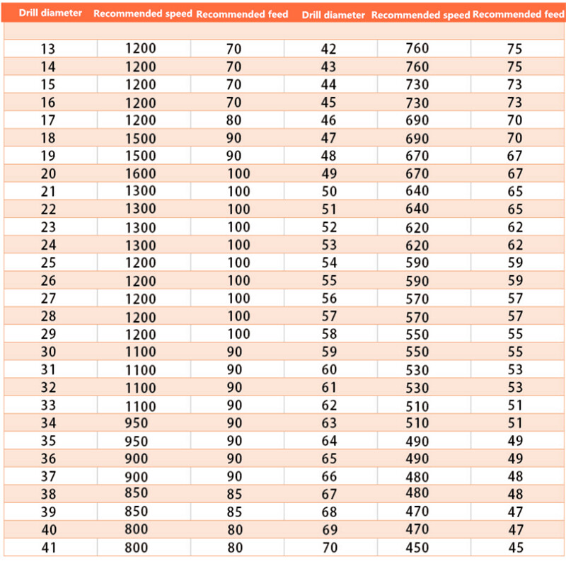 For WCMX04 Inserts 1P WC-4D-20-C25 U drill indexable drill