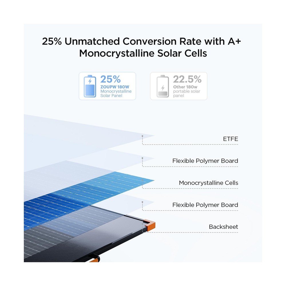 N-Type 16BB 180W Portable Solar Panel,Camping Essentials,Foldable Solar Charg...