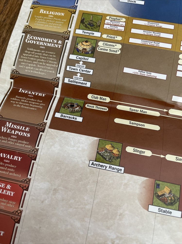 Empire Earth Technology Tree Owners Manual Cd Rom