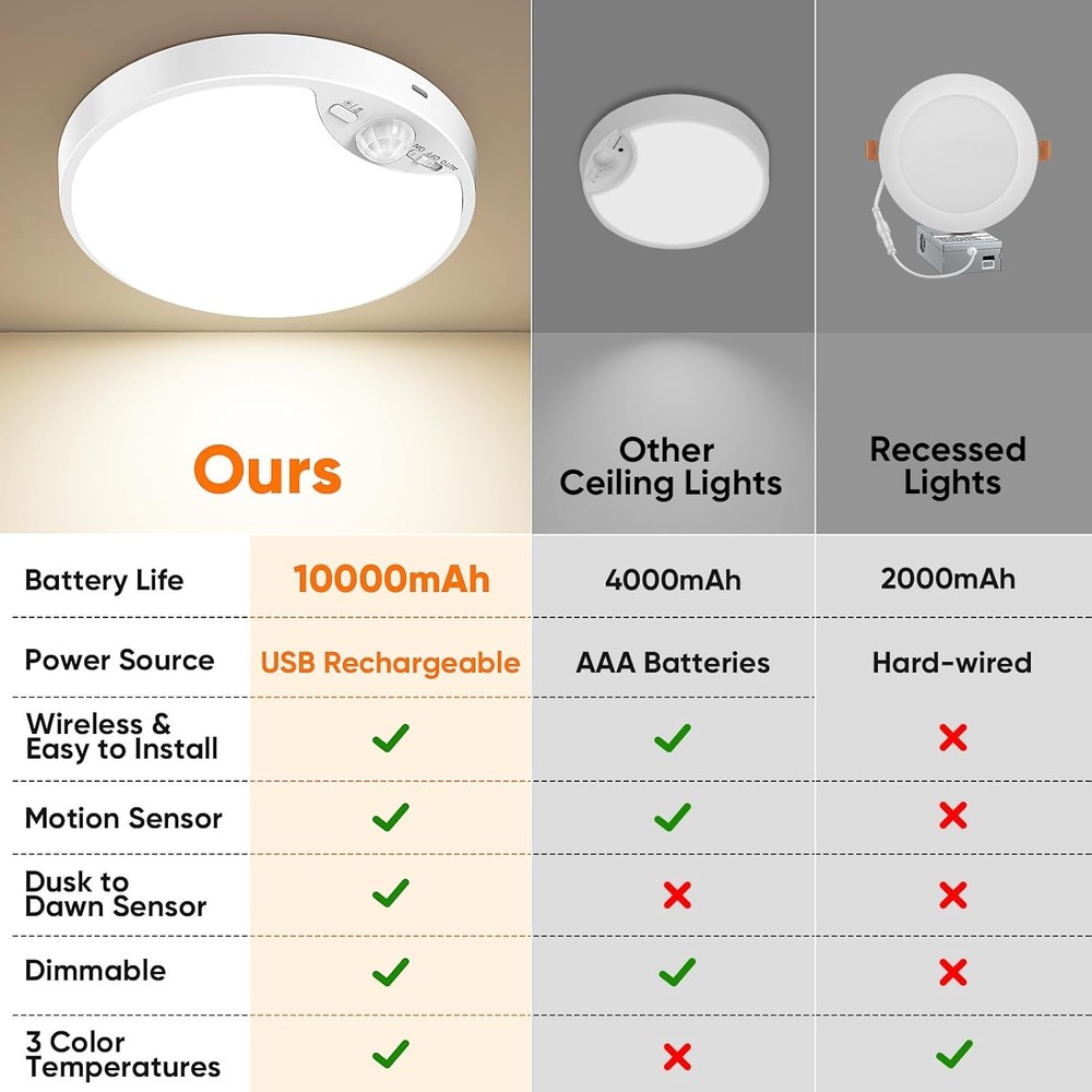 10000mAh Rechargeable Motion Sensor Ceiling Light with Remote, Battery Operat...