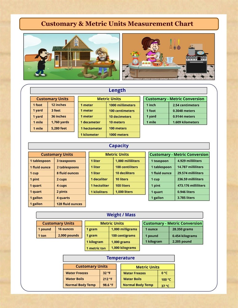 Laminated Customary & Metrics Units Measurements Chart