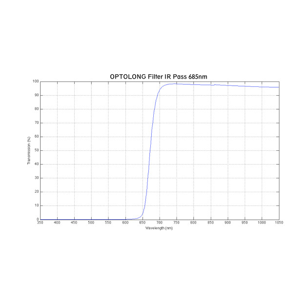 Optolong IR Pass (685nm) Filter - 1.25"