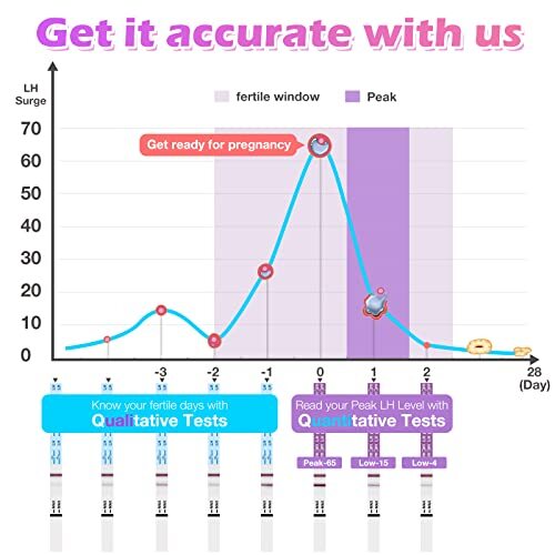 Premom Quantitative Ovulation Predictor Kit:40 Ovulation Tests + 10 Pregnancy Te