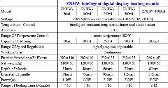 ZNHW Laboratory mantle intelligent constant temperature heating/