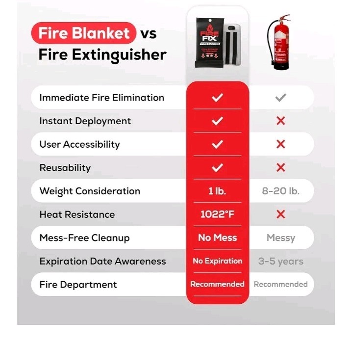 Emergency Fire Blanket for Home & Kitchen 1-Pack + Mount Fire. B3