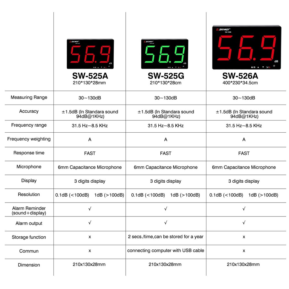 Decibel Meter - 30-130Db Range Wall Mount Sound Level Meter with LCD Display