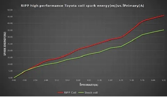 IN STOCK RIPP High Performance Coil Packs Toyota/ Lexus 4.0L/3.5L V6 2006+