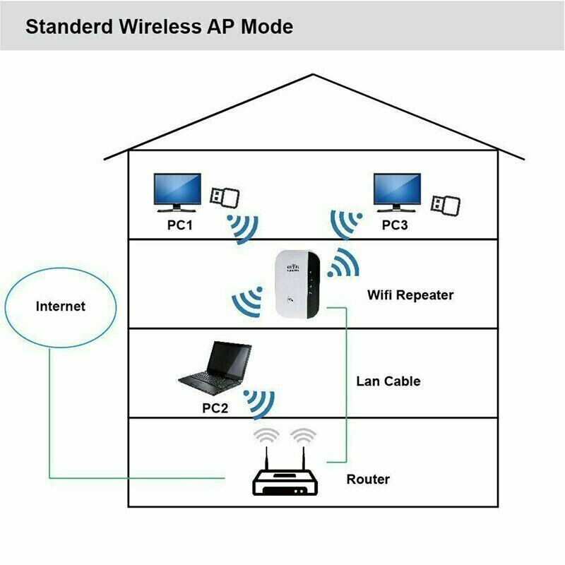 WiFi Range Extender Super Booster 300Mbps Superboost Boost Speed Wireless US