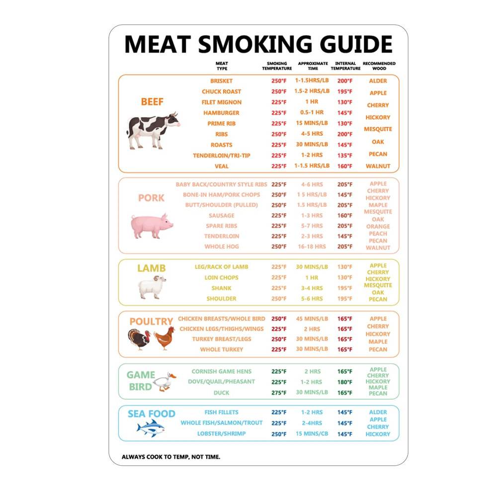 BBQ Smoker Accessories - Meat Temperature Chart & Grilling Guide Magnet - Includ