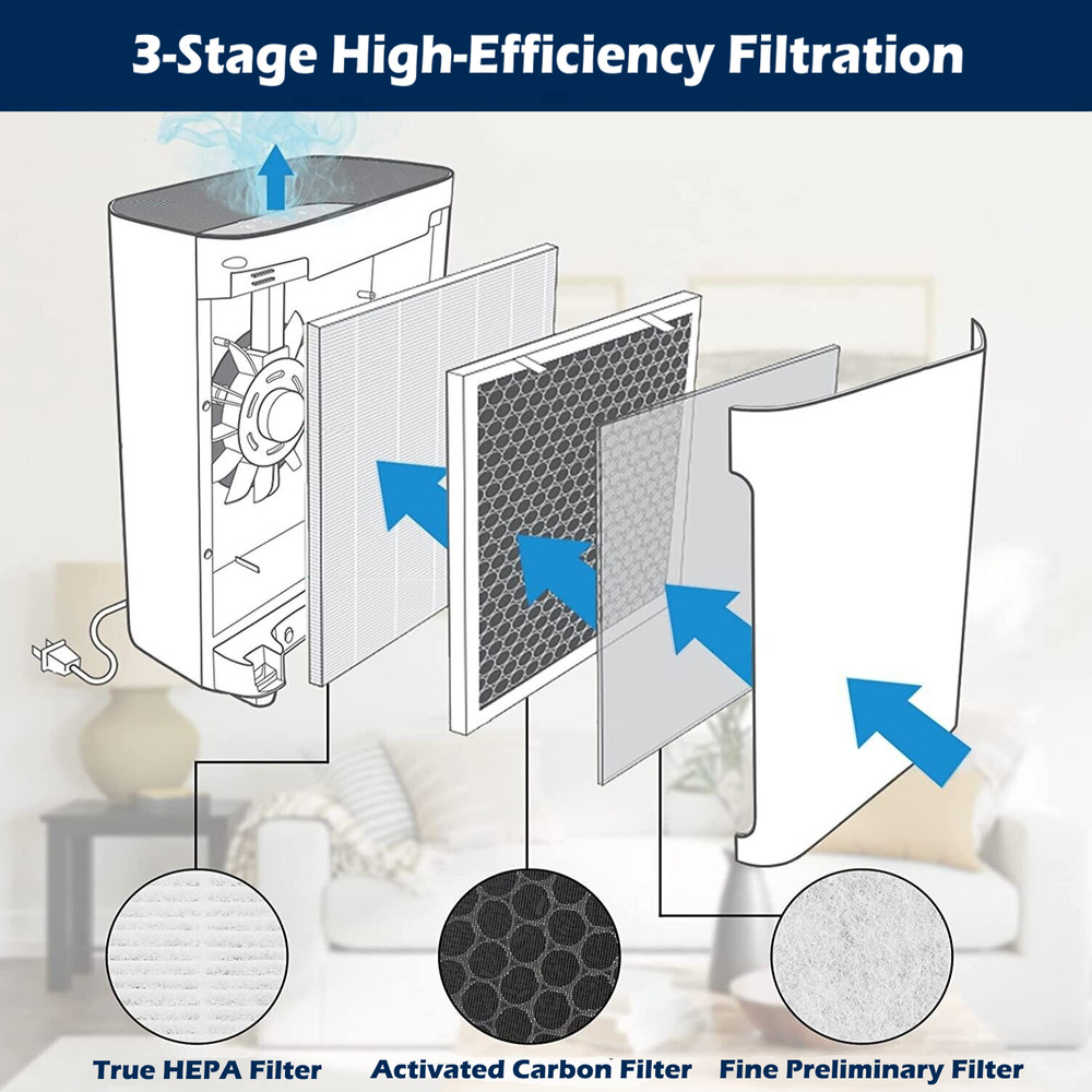 Replacement True HEPA Filter for LEVOIT Vital 100 Air Purifier 100-RF