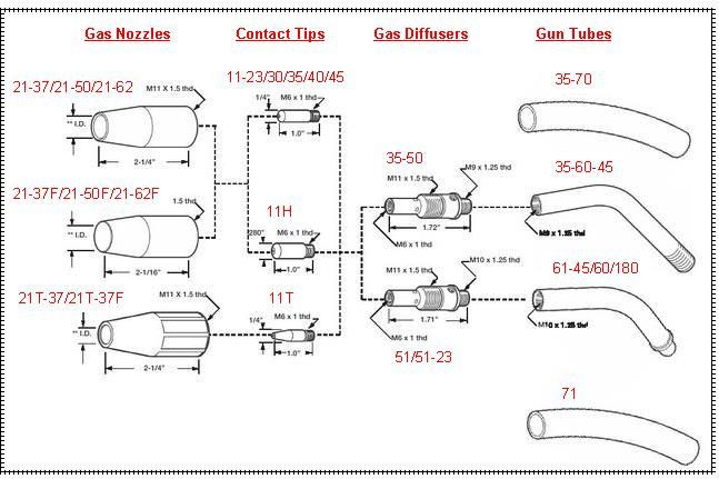 WeldingCity 5-pk MIG Welding Gun Nozzle 21-50 1/2" for Lincoln 100L Tweco Mini/1