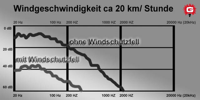 Gutmann Microphone Windscreen for JVC MV-P615U
