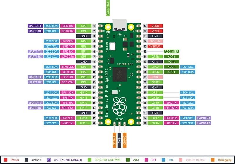 1x Raspberry Pi Pico | RP2040 | USB-C Port