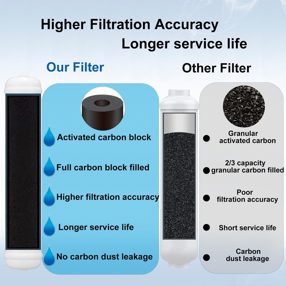 Inline Water Filter for Refrigerator and Ice Maker(1 Pack),1/4" P