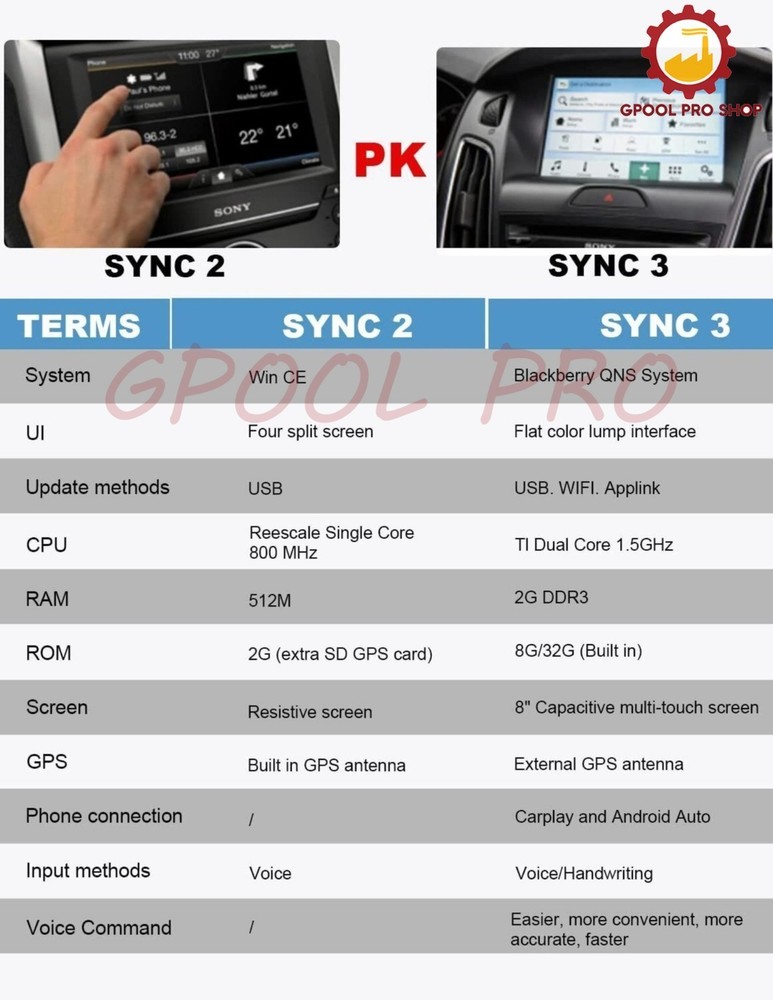Factory SYNC 2 to SYNC 3 3.4 Upgrade Kit APIM Module Carplay Fit for Ford Sync3