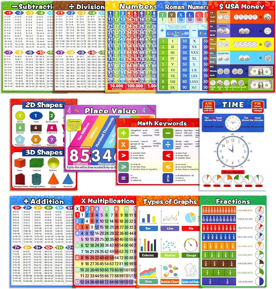 Math Educational Learning Posters,Laminated Math Charts with Tape for Children