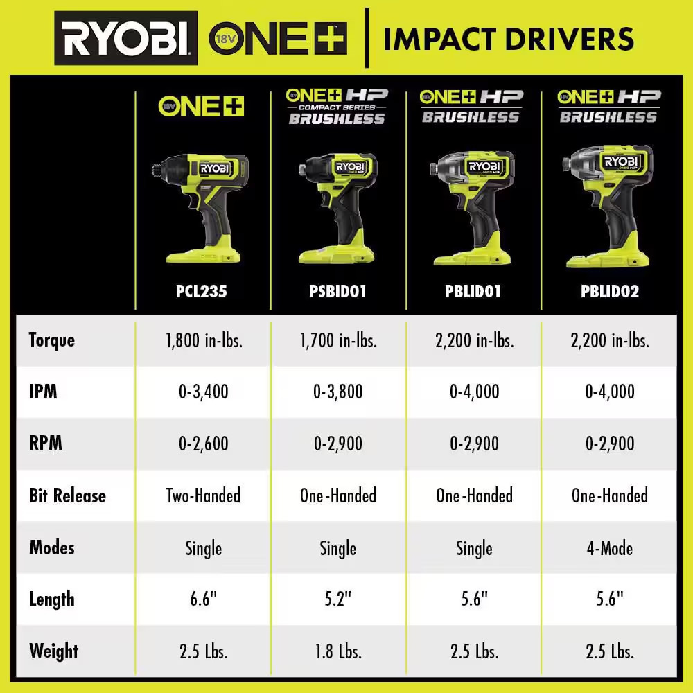 ONE+ 18V Cordless 1/4 In. Impact Driver (Tool Only)