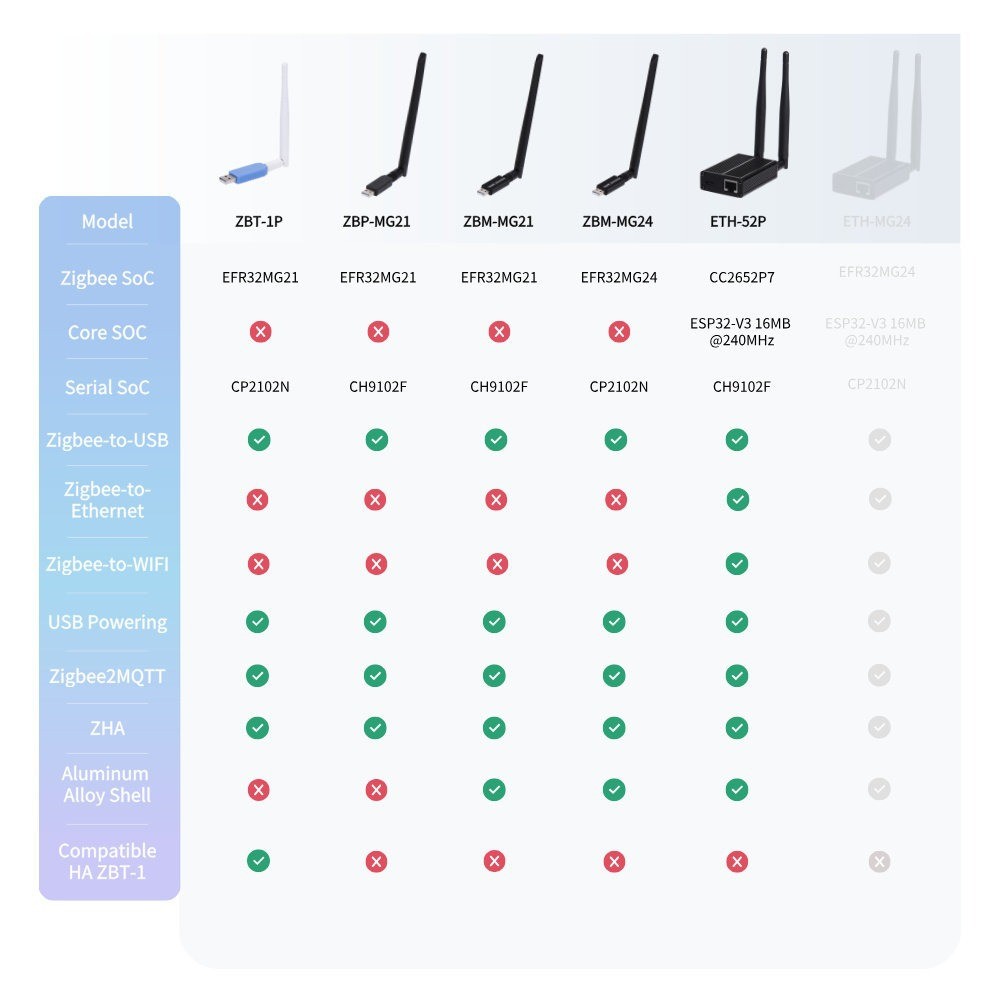 Zigbee/Thread Dongle Hub mqtt Home Assistant ETH-52P Smart Gateway