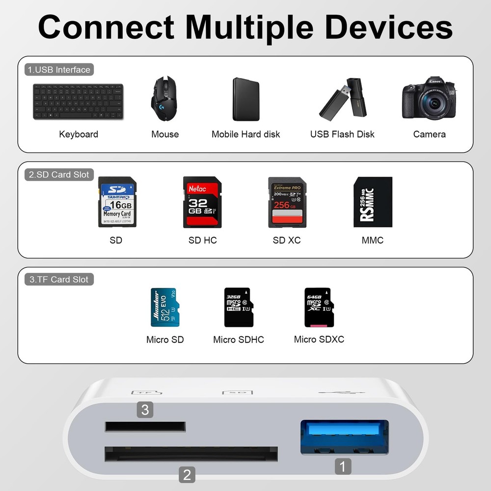 USB C SD Card Reader Digital Camera Adapter for iPhone 17e/16e/16 Pro White